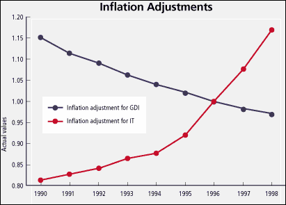 Inflation Adjustments