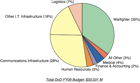 DoD Total BudgetPie
