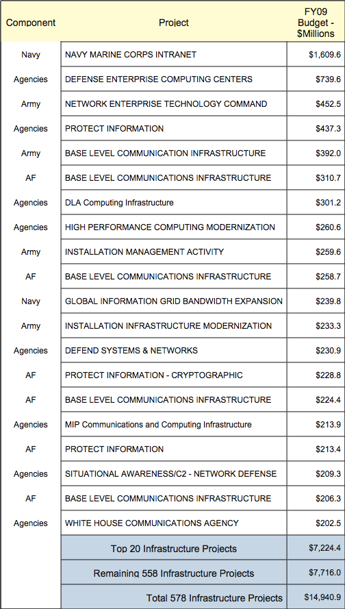 DoD Infrast Projects Rank