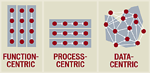 Evolution of Corporate Architectures